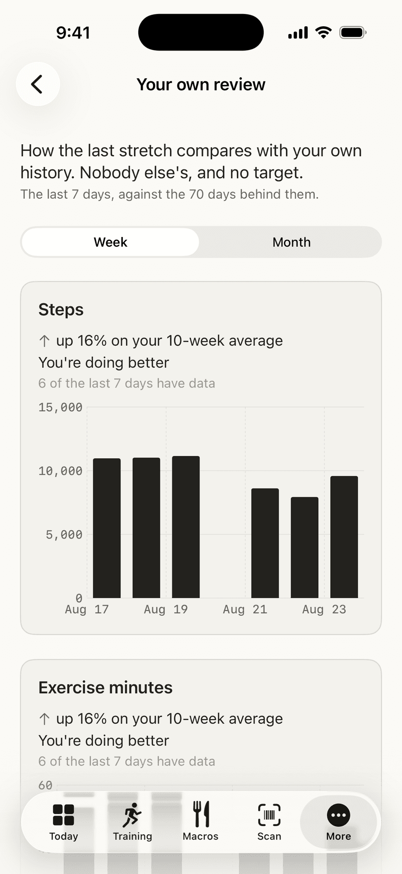 Your own review: a week of steps as a bar chart, compared against the reader's own ten-week average rather than any target.